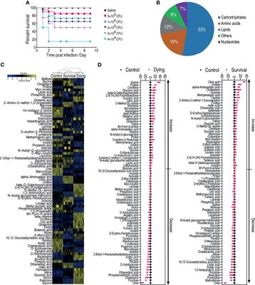 Fructose Promotes Crucian Carp Survival Against <mark class="highlighted">Aeromonas hydrophila</mark> Infection